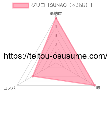 グリコ【SUNAO（すなお）】採点グラフ